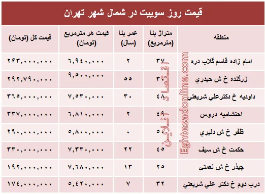 سوییت در شمال شهر تهران چند؟+جدول