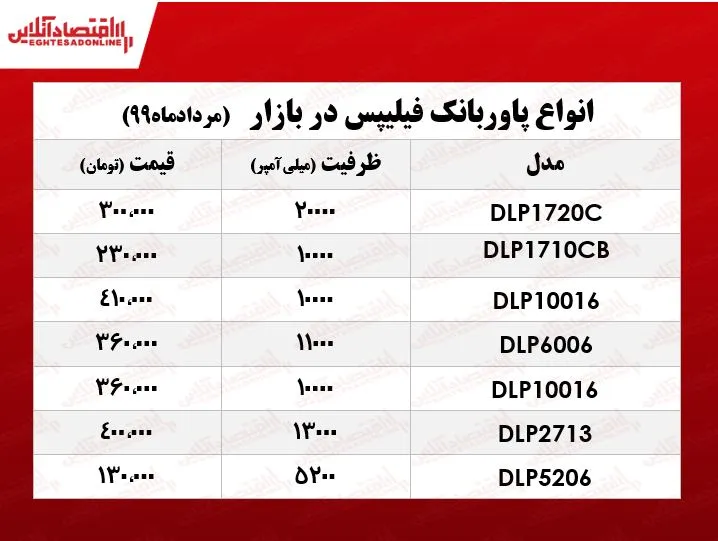 قیمت پاوربانک فیلیپس در بازار +جدول