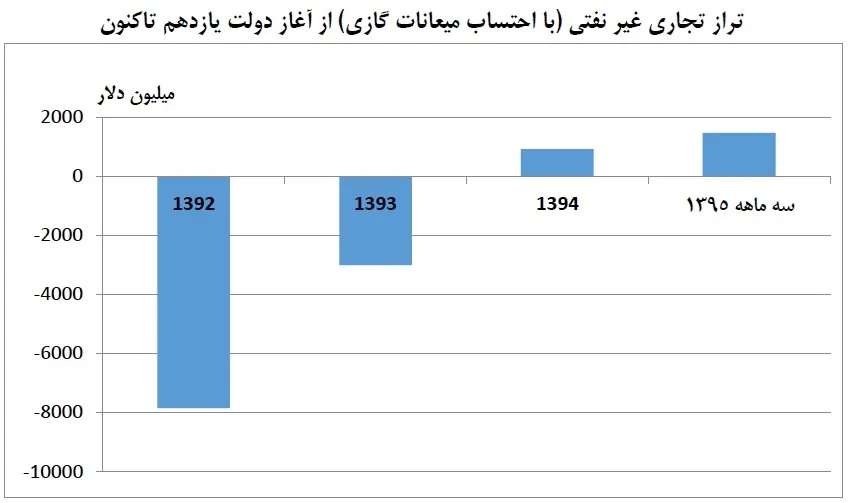 تراز تجاری چگونه برای اولین بار مثبت شد؟