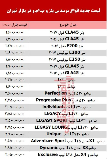 قیمت خودرو مرسدس بنز و ب.ام.و در بازار +جدول