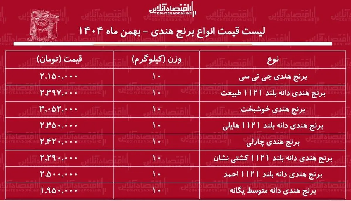 قیمت جدید انواع برنج هندی ۲۶ بهمن ۱۴۰۴ / کیسه ۱۰ کیلویی برنج هندی احمد، طبیعت، جی‌تی‌سی، هایلی و...را چند بخریم؟ + جدول