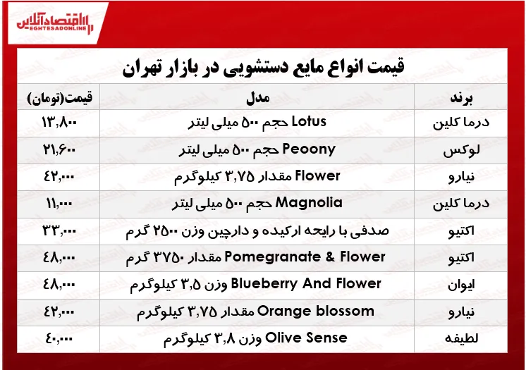 پرفروش‌ترین انواع مایع دستشویی در بازار چند؟ +جدول