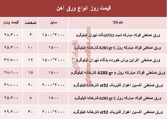 قیمت روز انواع ورق آهن صنعتی +جدول