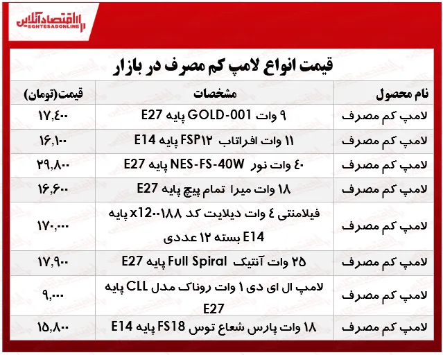 انواع لامپ‌های کم مصرف در بازار چند؟ +جدول