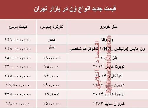 قیمت جدید انواع وَن در بازار تهران +جدول
