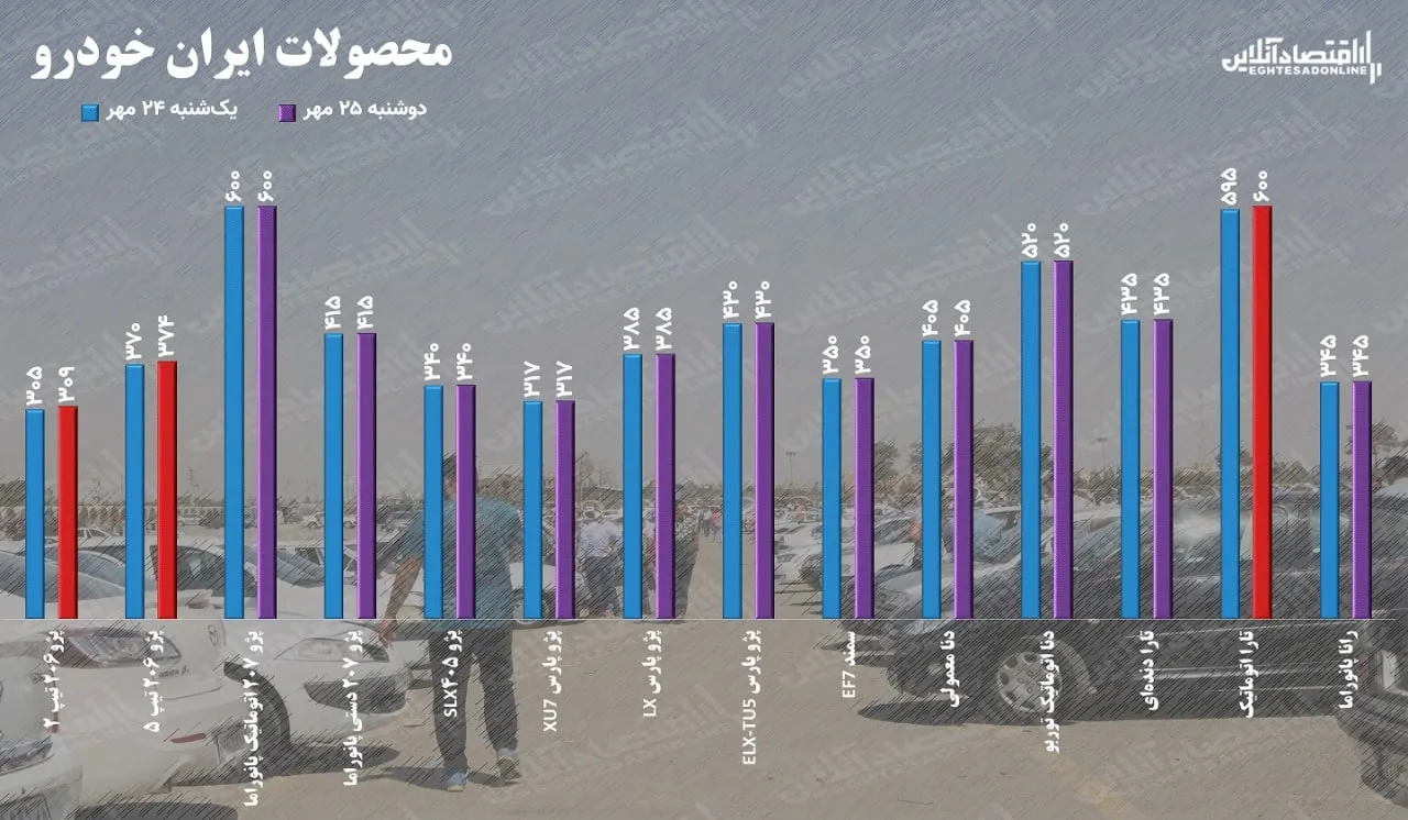 قیمت خودرو دوشنبه ۲۵ مهر / افزایش ۴ میلیونی قیمت پژو ۲۰۶