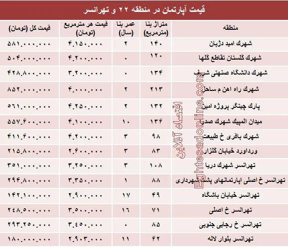 نرخ قطعی آپارتمان در منطقه 22 و تهرانسر؟ +جدول