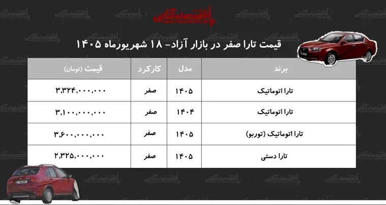 رکوردشکنی قیمت تارا در بازار/ این مدل ۱۷۴ میلیون تومان گران شد!+ جدول شهریور ۱۴۰۵