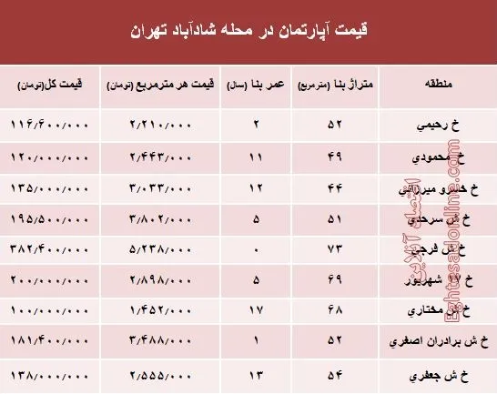 قیمت واحد مسکونی در محله شادآباد تهران؟ +جدول