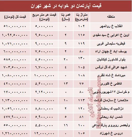 مظنه آپارتمان دوخوابه در شهر تهران؟ +جدول