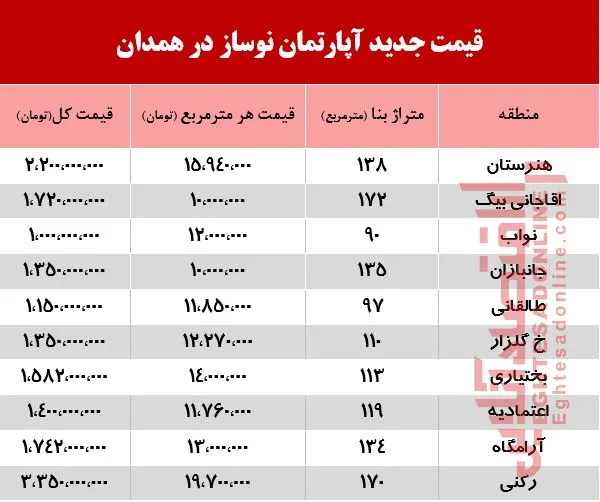 جدیدترین قیمت آپارتمان‌ نوساز در همدان +جدول