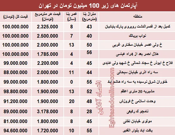 با ۱۰۰میلیون هم می توان خانه خرید؟ +جدول