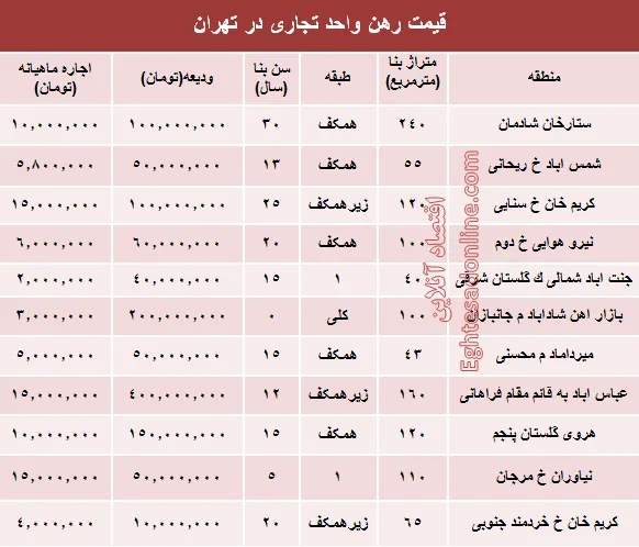 نرخ قطعی رهن واحد تجاری در تهران + جدول