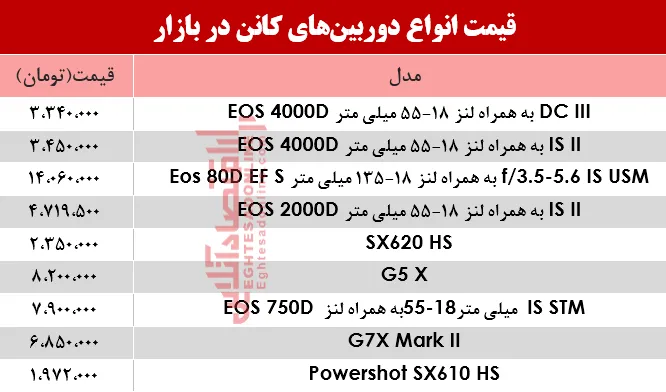 نرخ دوربین&zwnj;های&zwnj; عکاسی کانن در بازار؟ +جدول