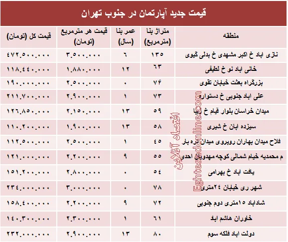 قیمت جدید آپارتمان در جنوب تهران؟ +جدول