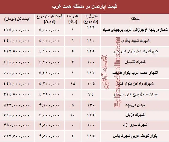 قیمت خرید آپارتمان حوالی دریاچه چیتگر؟ + جدول