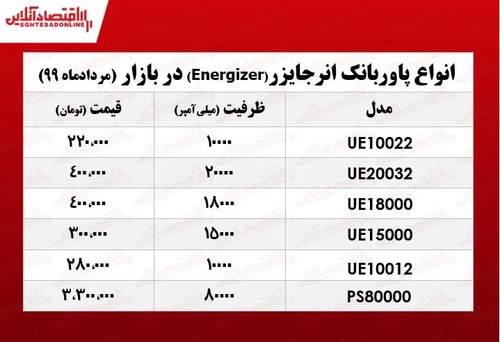قیمت پاوربانک انرجایزر در بازار +جدول