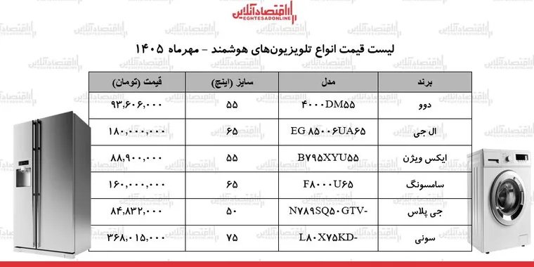 قیمت جدید انواع تلویزیون‌های هوشمند در بازار/ تلویزیون‌های ۵۰ تا ۷۵ اینچ ایرانی و خارجی چند شد؟ + جدول ۱۱ مهر ۱۴۰۵