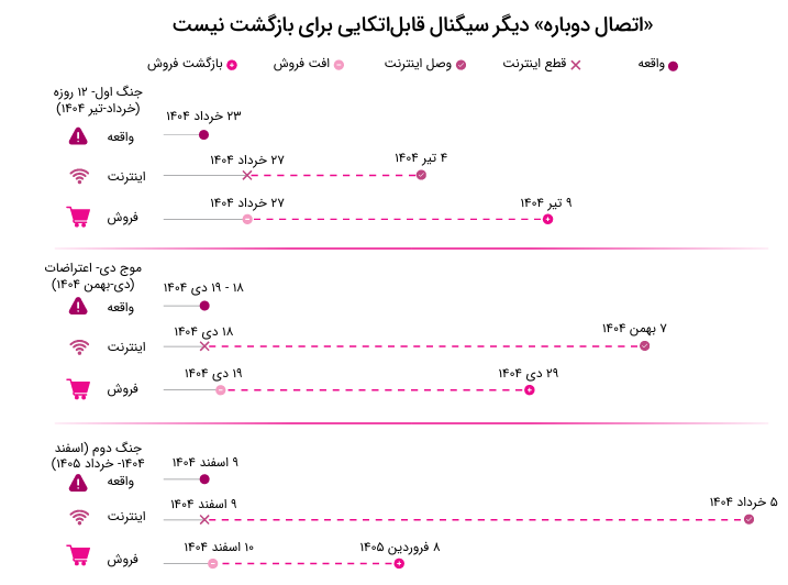 رشد ۸۳ درصدی فروش در بحرانیترین سال اقتصادی اخیر رشد ۸۳ درصدی فروش در بحرانیترین سال اقتصادی اخیر