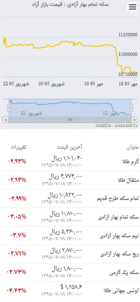 قیمت روز طلا و سکه در بازار ۱۸ مهر