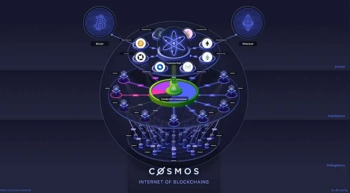 کازموس (Cosmos): شاهراه تعامل بلاکچین‌ها با قدرت ATOM