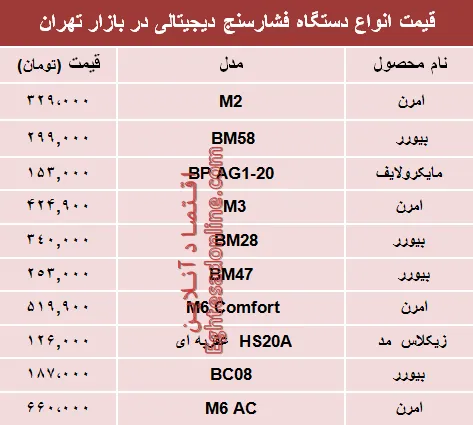 نرخ انواع فشارسنج در بازار تهران؟ +جدول