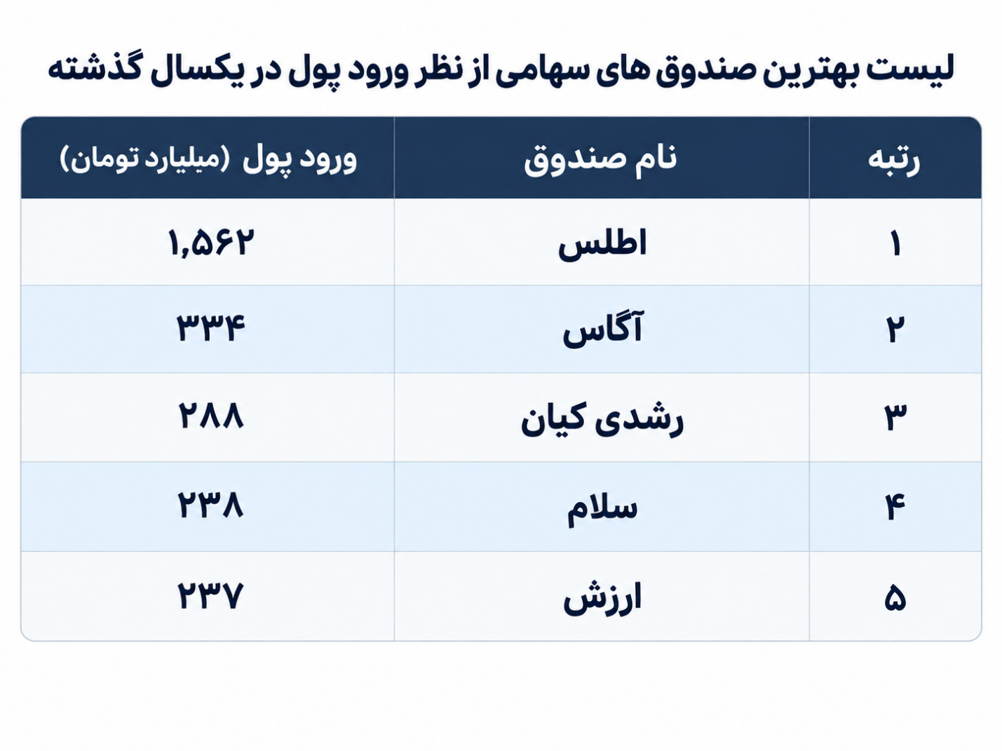 مقایسه بهترین صندوق های سهامی کلاسیک در یکسال گذشته