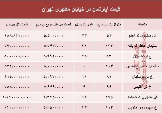 قیمت واحد مسکونی در خیابان مطهری تهران؟ +جدول