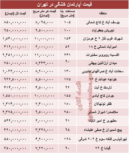 مظنه واحدهای کلنگی در تهران؟ +جدول