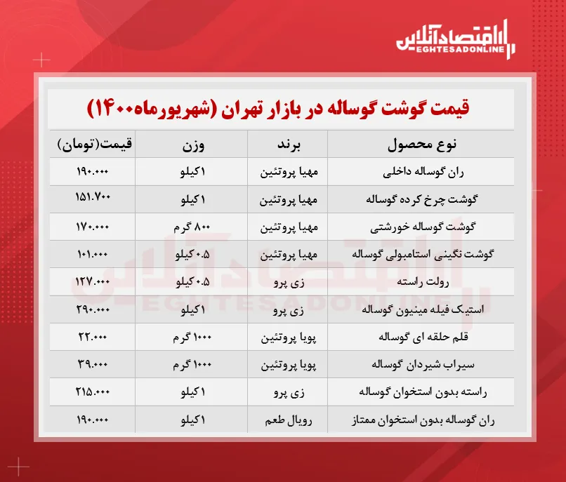 قیمت جدید گوشت گوساله در بازار (شهریور۱۴۰۰)