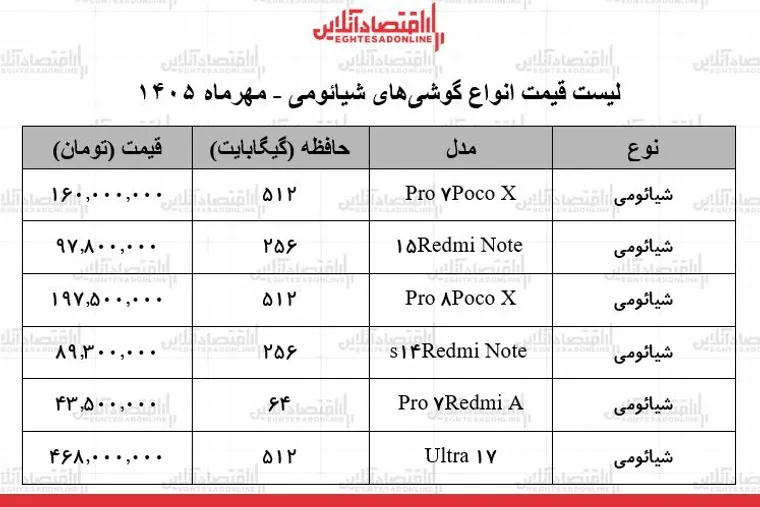 قیمت جدید انواع گوشی‌های شیائومی در بازار + جدول ۳۰ مهر ۱۴۰۵