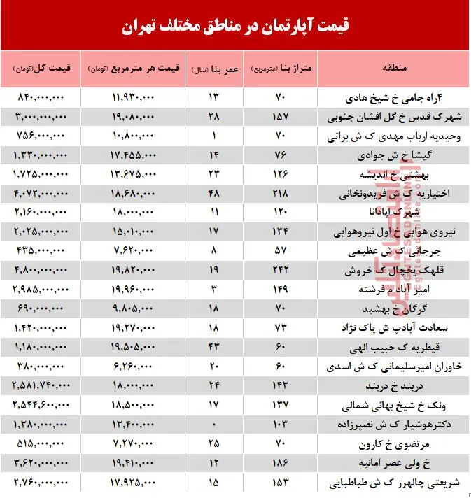 مظنه آپارتمان در مناطق مختلف تهران؟ + جدول