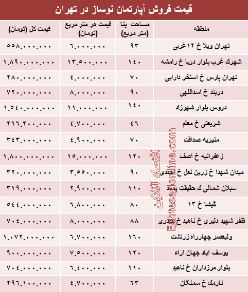 مظنه آپارتمان نوساز در تهران؟ +جدول