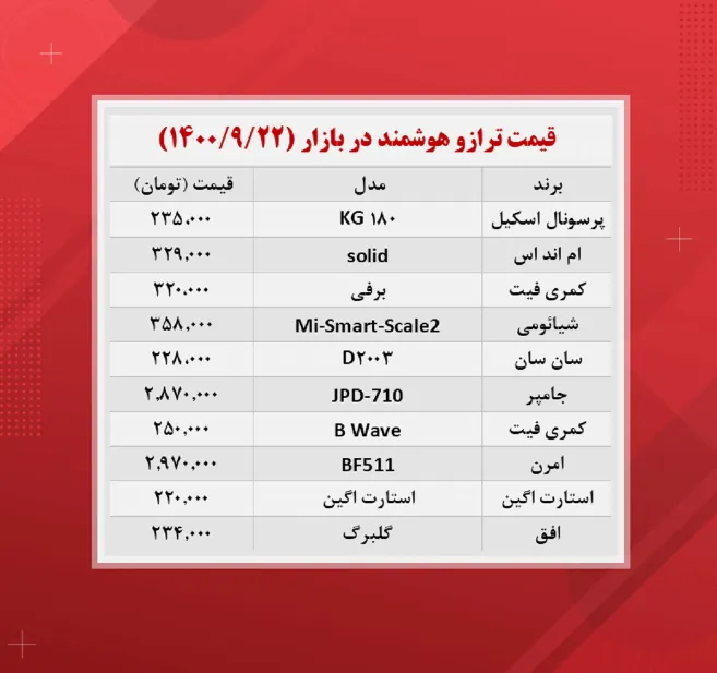 قیمت ترازو دیجیتال (۱۴۰۰/۹/۲۲)