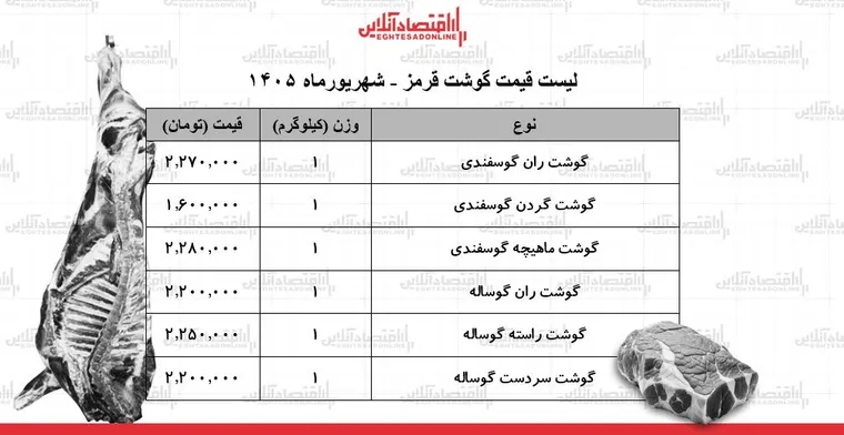 لیست قیمت گوشت قرمز امروز ۱۳ شهریور ۱۴۰۵ | ران گوساله و گوسفندی کیلویی چند شد؟ + جدول