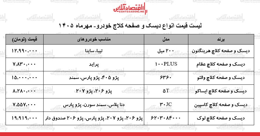 قیمت جدید انواع دیسک و صفحه کلاچ خودرو در بازار / دیسک و صفحه کلاچ پراید، پژو ۴۰۵، سمند و...چند شد؟ + جدول ۱۰ مهر ۱۴۰۵