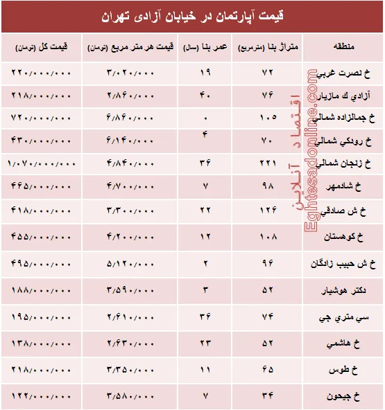 قیمت واحد مسکونی در خیابان آزادی تهران؟ +جدول