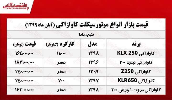 قیمت انواع موتورسیکلت کاوازاکی +جدول