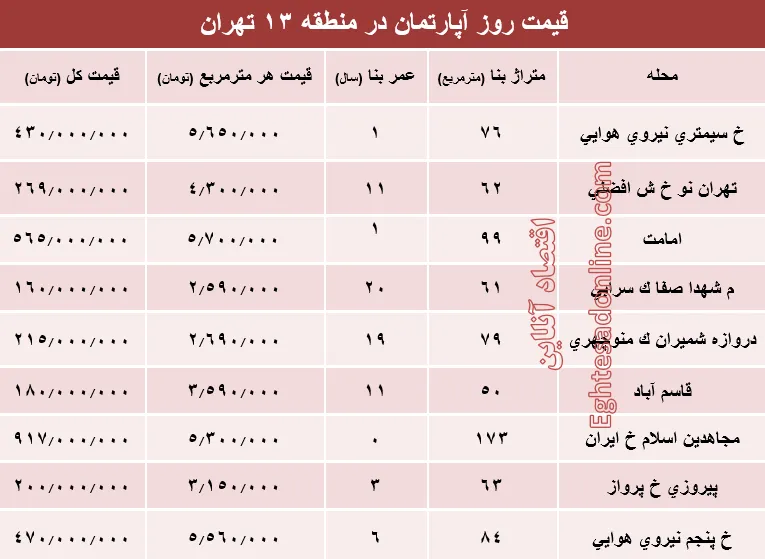 نرخ قطعی آپارتمان در منطقه۱۳ تهران؟ +جدول