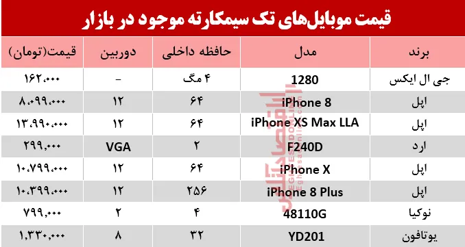 قیمت انواع موبایل‌های تک سیمکارته در بازار؟ +جدول