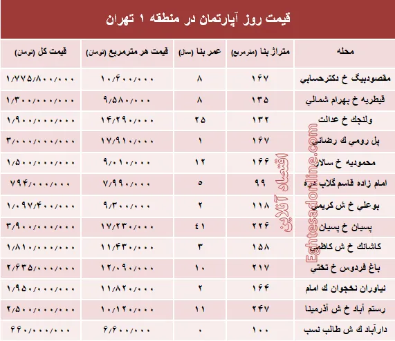 نرخ قطعی آپارتمان در منطقه ۱ تهران؟ +جدول