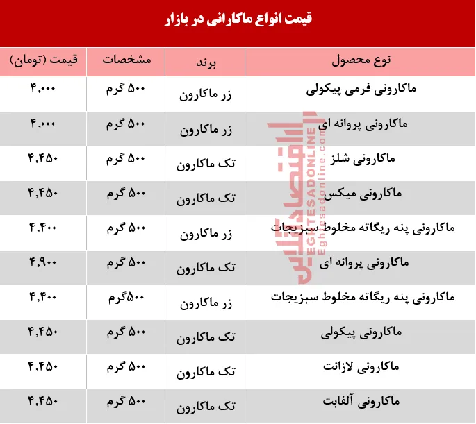 قیمت انواع ماکارونی در بازار چقدر است؟ +جدول