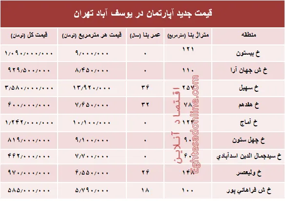 مظنه آپارتمان در منطقه  یوسف آباد؟ +جدول