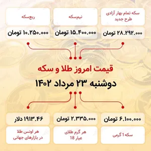 سکه به ۲۸میلیون ۲۹۲ هزار تومان رسید (بیست و سوم مرداد ماه ۱۴۰۲)