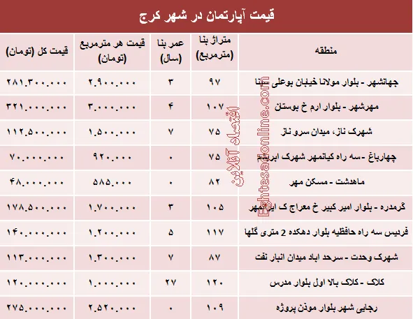 نرخ قطعی آپارتمان در کرج ؟ +جدول