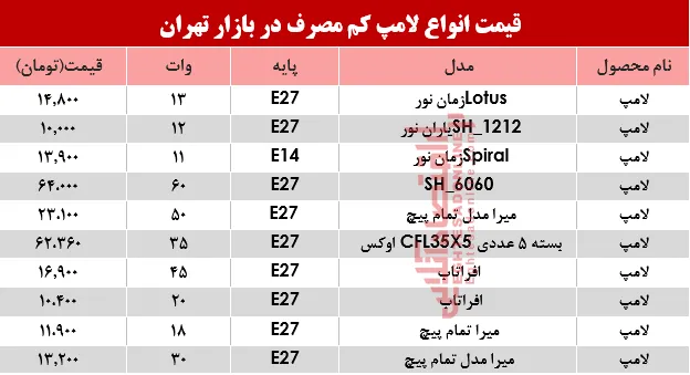 نرخ انواع لامپ‌های کم مصرف در بازار؟ +جدول