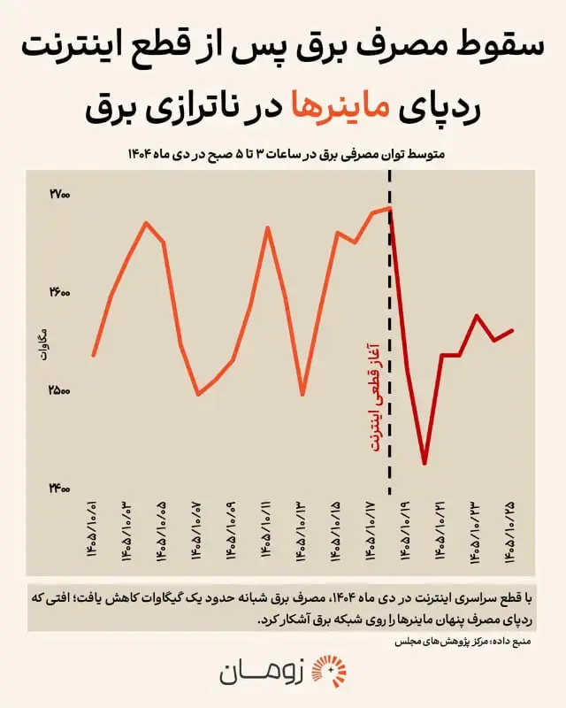قطع اینترنت راز مصرف برق را فاش کرد/ سهم ماینرها از مصرف برق چقدر است؟ قطع اینترنت راز مصرف برق را فاش کرد/ سهم ماینرها از مصرف برق چقدر است؟
