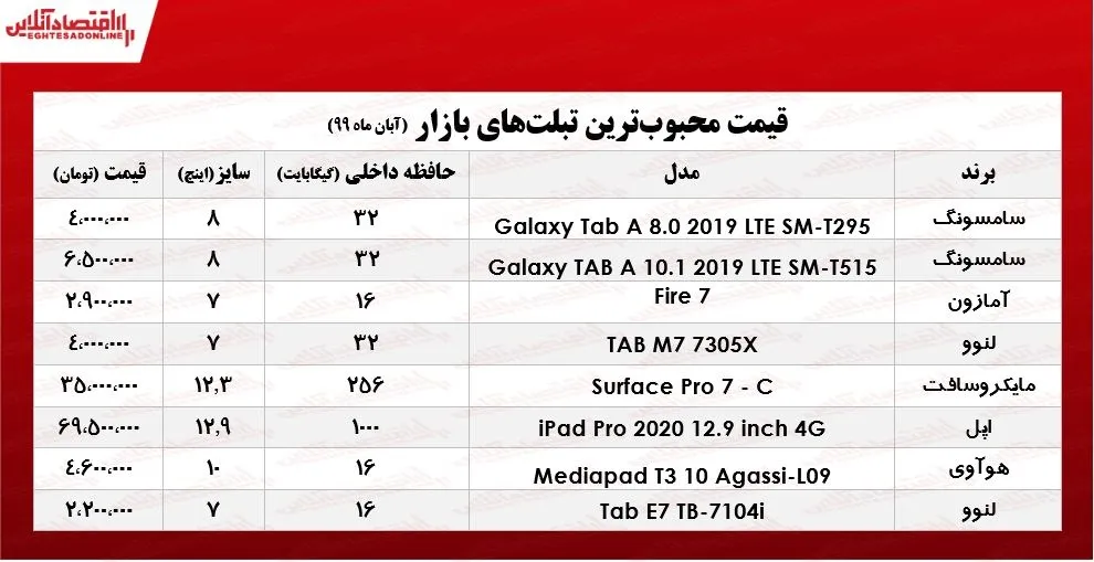 قیمت محبوب‌ترین تبلت‌های بازار +جدول