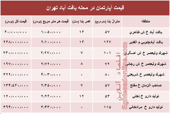 قیمت واحد مسکونی در محله یافت آباد تهران؟ +جدول