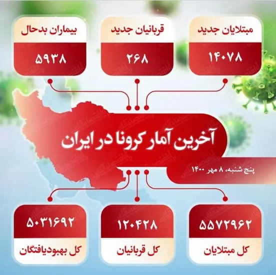 آخرین آمار کرونا در ایران  (۱۴۰۰/۷/۸)